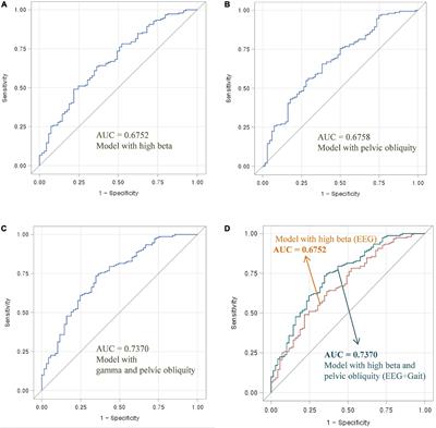 Use of electroencephalogram, gait, and their combined signals for classifying cognitive impairment and normal cognition